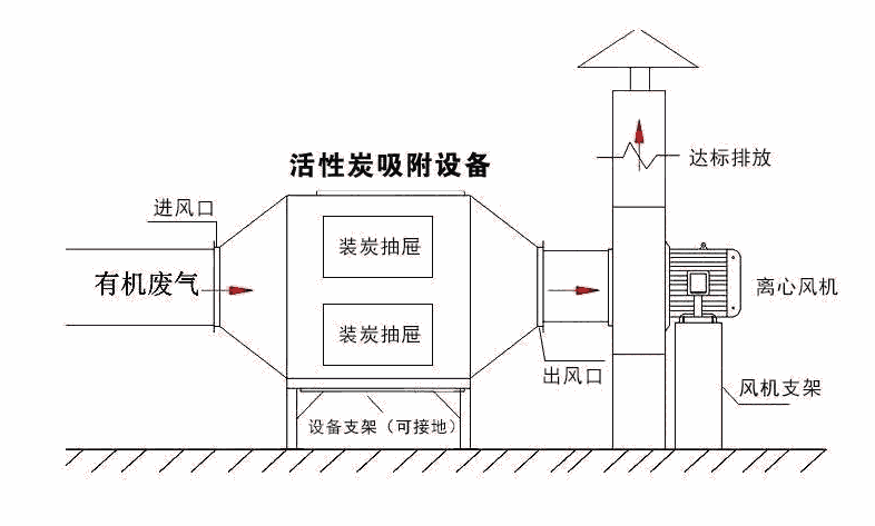 活性炭吸附箱在廢氣處理系統(tǒng)中的工作示意圖